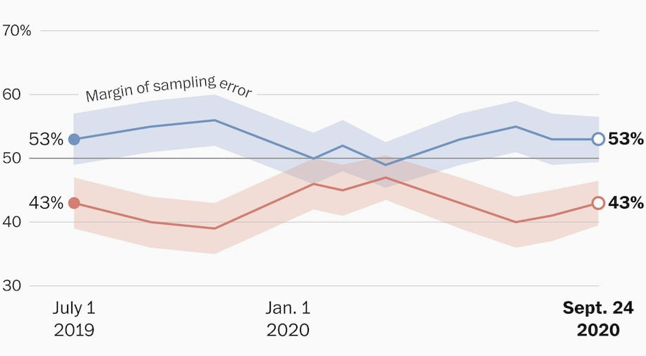 Trump vs. Biden poll