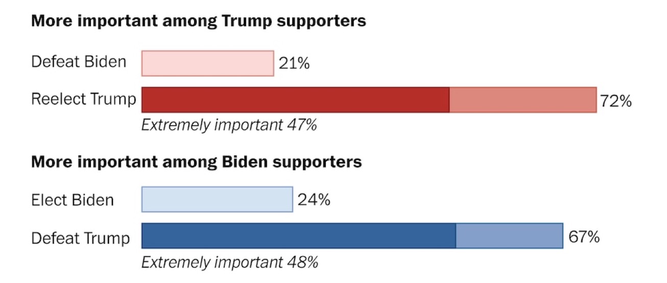 What is important to voters; number breakdown forthcoming