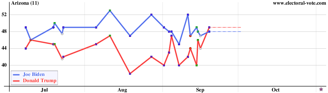 Arizona polls