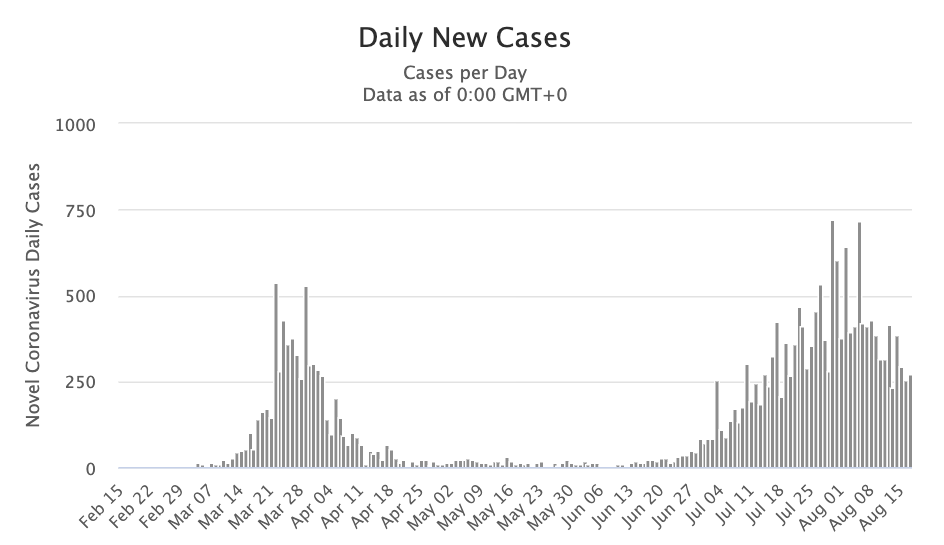 There were 200-400 cases per
day in March and April, virtually none in May and June, and then 200-700 per day in July and August, though the
recent trend is downward back into the 200-400 range.