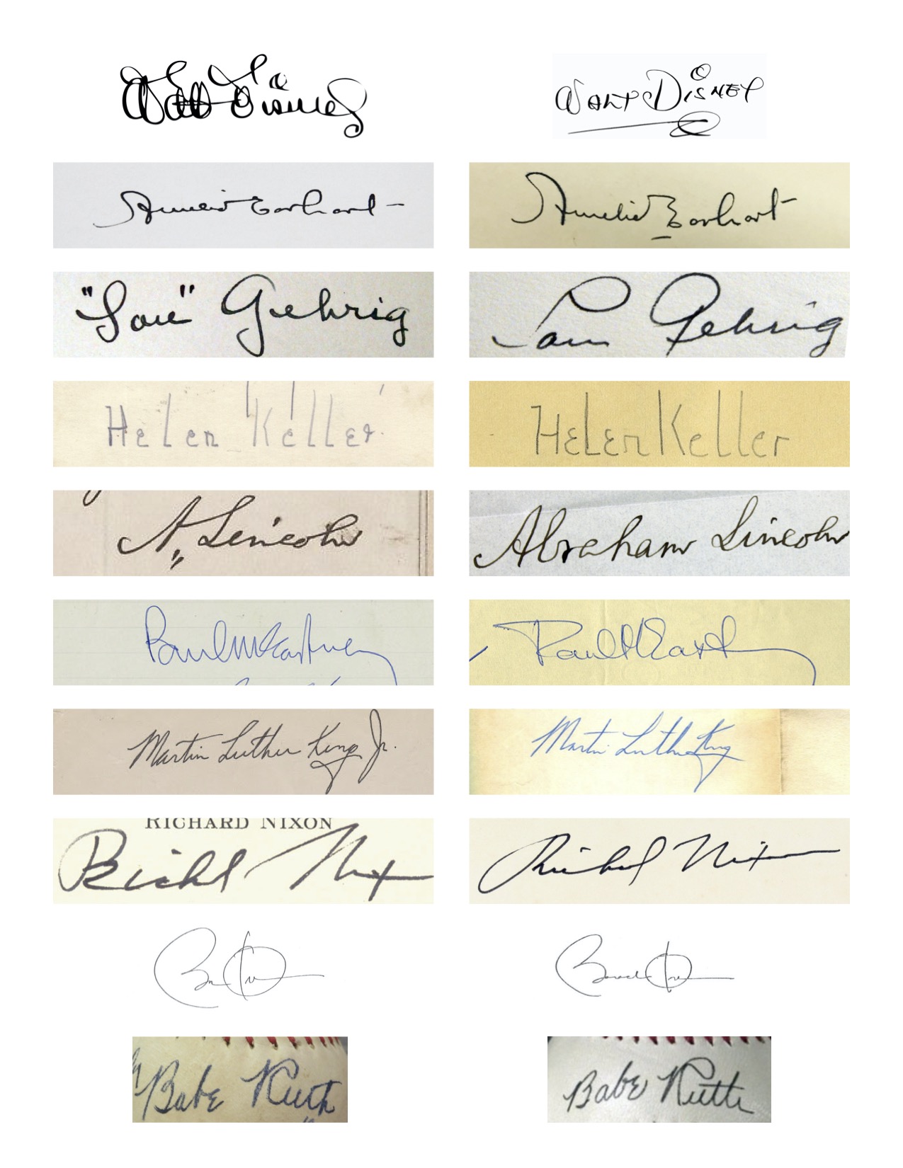 The signatures that appear
most different, at a glance, are probably Walt Disney, Lou Gehrig, and Paul McCartney. If you look closer, the ones
that appear to have concerning differences in terms of specific details are Amelia Earhart, Helen Keller,
and maybe Richard Nixon. For example, the 'r' in the left-side 'Keller' is entirely different than the 'r' in
the right-side 'Keller'.