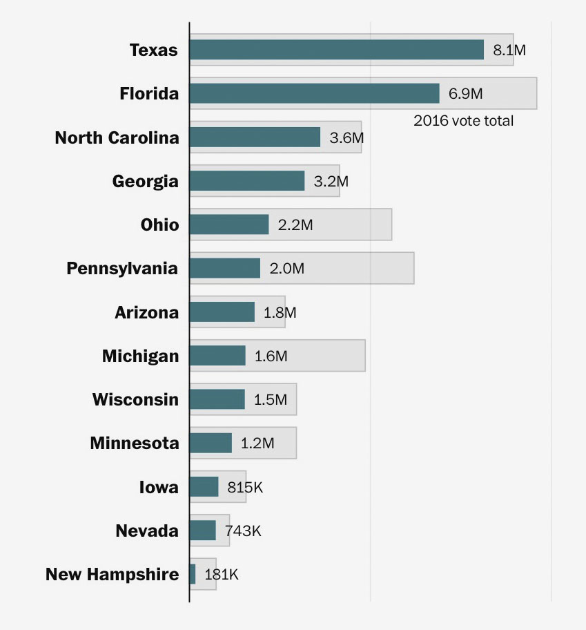 Early voting in battleground states