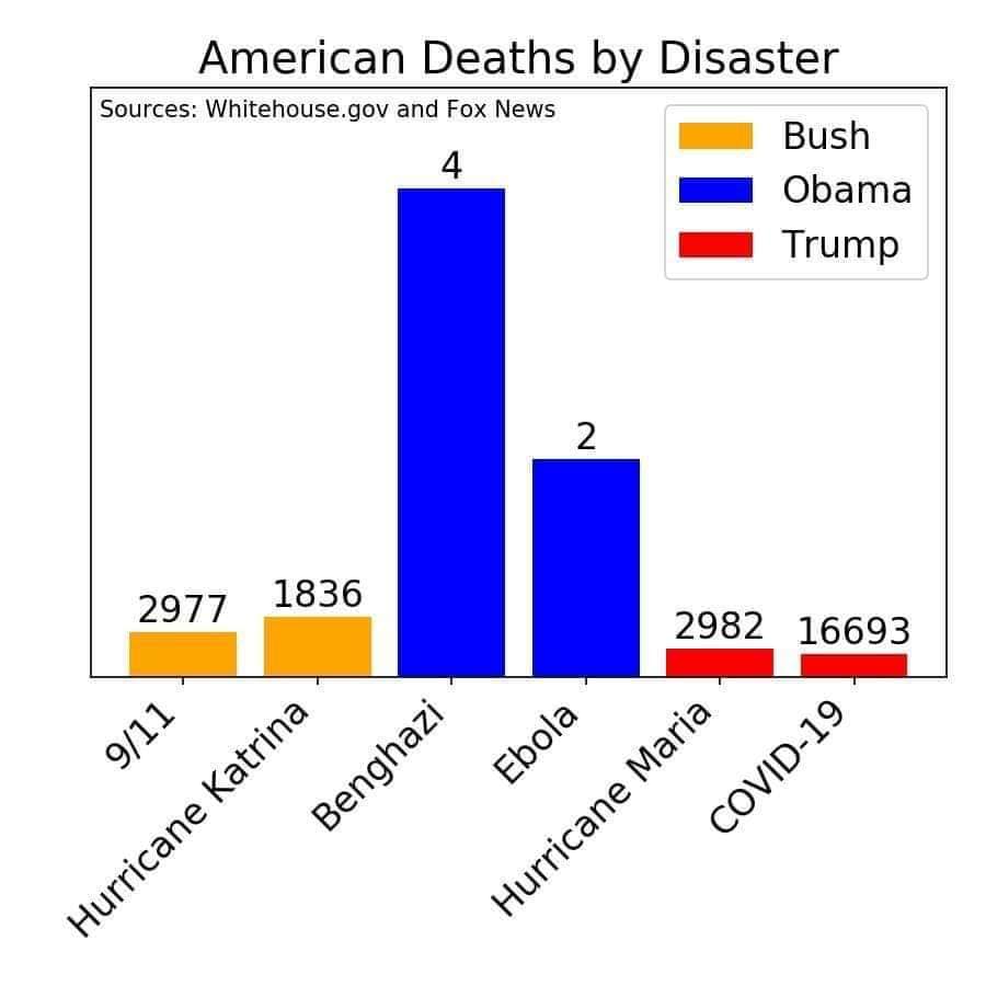 The numbers of deaths are much lower
for Barack Obama than for George Bush or Donald Trump, but the bar graph, with information courtesy of Fox News and the 
White House, makes Obama's handful of deaths look much, much higher.