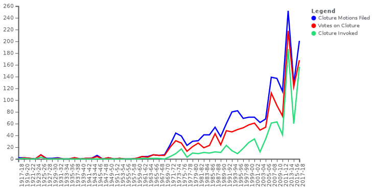 Cloture votes by Congress