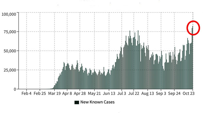 COVID cases since March