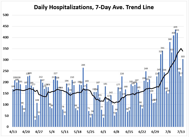 There were about 1,000 new
cases a day throughout April and May and into mid-June, and then they shot up, such that now it's about 10,000 new cases a day