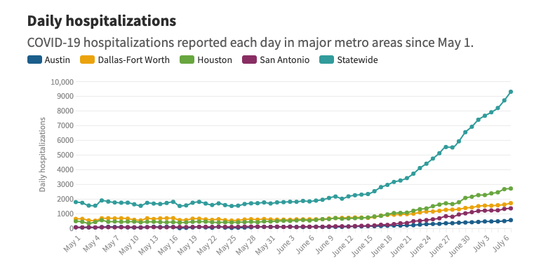 Texas was experiencing 
about 2,000 new cases a day in May, through mid-June, and then shot up to around 10,000 a day as well