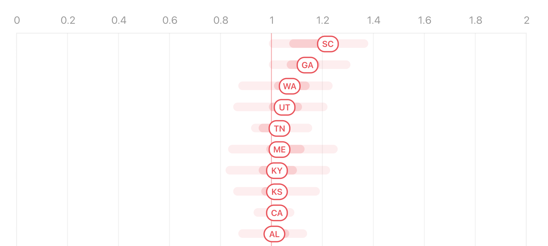 The ten states, starting with
the worst, are SC, GA, WA, UT, TN, ME, KY, KS, CA, AL