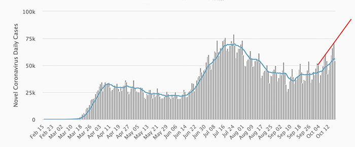 COVID-19 cases over time