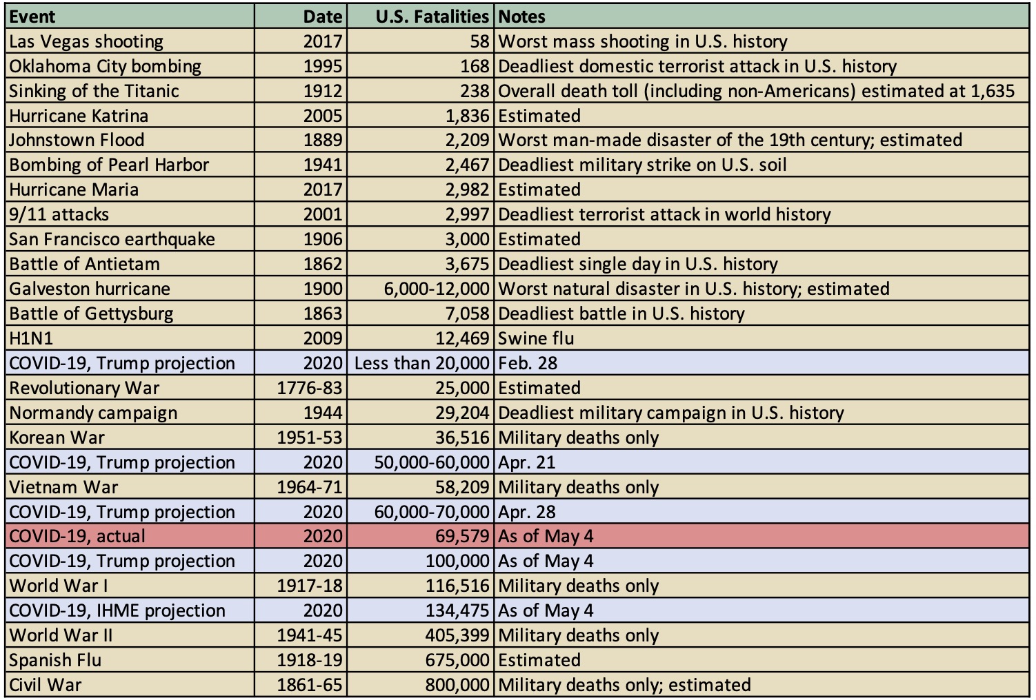 Event, then year, then
death total, then note. Las Vegas shooting 2017 58 Worst mass shooting in U.S. history Oklahoma City bombing 1995 168
Deadliest domestic terrorist attack in U.S. history Sinking of the Titanic 1912 238 Overall death toll (including
non-Americans) estimated at 1,635 Hurricane Katrina 2005 1,836 Estimated Johnstown Flood 1889 2,209 Worst man-made
disaster of the 19th century; estimated Bombing of Pearl Harbor 1941 2,467 Deadliest military strike on U.S. soil
Hurricane Maria 2017 2,982 Estimated 9/11 attacks 2001 2,997 Deadliest terrorist attack in world history San Francisco
earthquake 1906 3,000 Estimated Battle of Antietam 1862 3,675 Deadliest single day in U.S. history Galveston hurricane
1900 6,000-12,000 Worst natural disaster in U.S. history; estimated Battle of Gettysburg 1863 7,058 Deadliest battle in
U.S. history H1N1 2009 12,469 Swine flu COVID-19, Trump projection 2020 Less than 20,000 Feb. 28 Revolutionary War
1776-83 25,000 Estimated Normandy campaign 1944 29,204 Deadliest military campaign in U.S. history Korean War 1951-53
36,516 Military deaths only COVID-19, Trump projection 2020 50,000-60,000 Apr. 21 Vietnam War 1964-71 58,209 Military
deaths only COVID-19, Trump projection 2020 60,000-70,000 Apr. 28 COVID-19, actual 2020 69,579 As of May 4 COVID-19,
Trump projection 2020 100,000 As of May 4 World War I 1917-18 116,516 Military deaths only COVID-19, IHME projection
2020 135,000 As of May 4 World War II 1941-45 405,399 Military deaths only Spanish Flu 1918-19 675,000 Estimated Civil
War 1861-65 800,000 Military deaths only; estimated