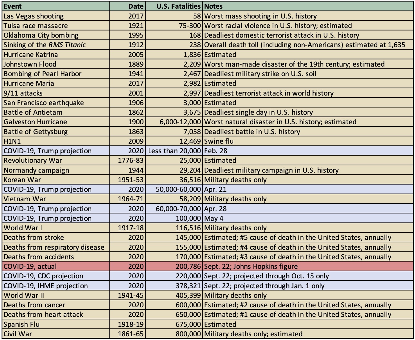 Event, Date, U.S.
Fatalities, Notes; Las Vegas shooting, 2017, 58, Worst mass shooting in U.S. history; Tulsa race massacre, 1921, 75-300,
Worst racial violence in U.S. history; estimated; Oklahoma City bombing, 1995, 168, Deadliest domestic terrorist attack
in U.S. history; Sinking of the RMS Titanic, 1912, 238, Overall death toll (including non-Americans) estimated at 1,635;
Hurricane Katrina, 2005, 1,836, Estimated; Johnstown Flood, 1889, 2,209, Worst man-made disaster of the 19th century;
estimated; Bombing of Pearl Harbor, 1941, 2,467, Deadliest military strike on U.S. soil; Hurricane Maria, 2017, 2,982,
Estimated; 9/11 attacks, 2001, 2,997, Deadliest terrorist attack in world history; San Francisco earthquake, 1906,
3,000, Estimated; Battle of Antietam, 1862, 3,675, Deadliest single day in U.S. history; Galveston Hurricane, 1900,
6,000-12,000, Worst natural disaster in U.S. history; estimated; Battle of Gettysburg, 1863, 7,058, Deadliest battle in
U.S. history; H1N1, 2009, 12,469, Swine flu; COVID-19, Trump projection, 2020, Less than 20,000, Feb. 28; Revolutionary
War, 1776-83, 25,000, Estimated; Normandy campaign, 1944, 29,204, Deadliest military campaign in U.S. history; Korean
War, 1951-53, 36,516, Military deaths only; COVID-19, Trump projection, 2020, 50,000-60,000, Apr. 21; Vietnam War,
1964-71, 58,209, Military deaths only; COVID-19, Trump projection, 2020, 60,000-70,000, Apr. 28; COVID-19, Trump
projection, 2020, 100,000, May 4; World War I, 1917-18, 116,516, Military deaths only; Deaths from stroke, 2020,
145,000, Estimated; #5 cause of death in the United States, annually; Deaths from respiratory disease, 2020, 155,000,
Estimated; #4 cause of death in the United States, annually; Deaths from accidents, 2020, 170,000, Estimated; #3 cause
of death in the United States, annually; COVID-19, actual, 2020, 200,786, Sept. 22, Johns Hopkins figure; COVID-19, CDC
projection, 2020, 220,000, Sept. 22; projected through Oct.. 15 only; COVID-19, IHME projection, 2020, 378,321, Sept.
22; projected through Jan. 1 only; World War II, 1941-45, 405,399, Military deaths only; Deaths from cancer, 2020,
600,000, Estimated; #2 cause of death in the United States, annually; Deaths from heart attack, 2020, 650,000,
Estimated; #1 cause of death in the United States, annually; Spanish Flu, 1918-19, 675,000, Estimated; Civil War,
1861-65, 800,000, Military deaths only; estimated