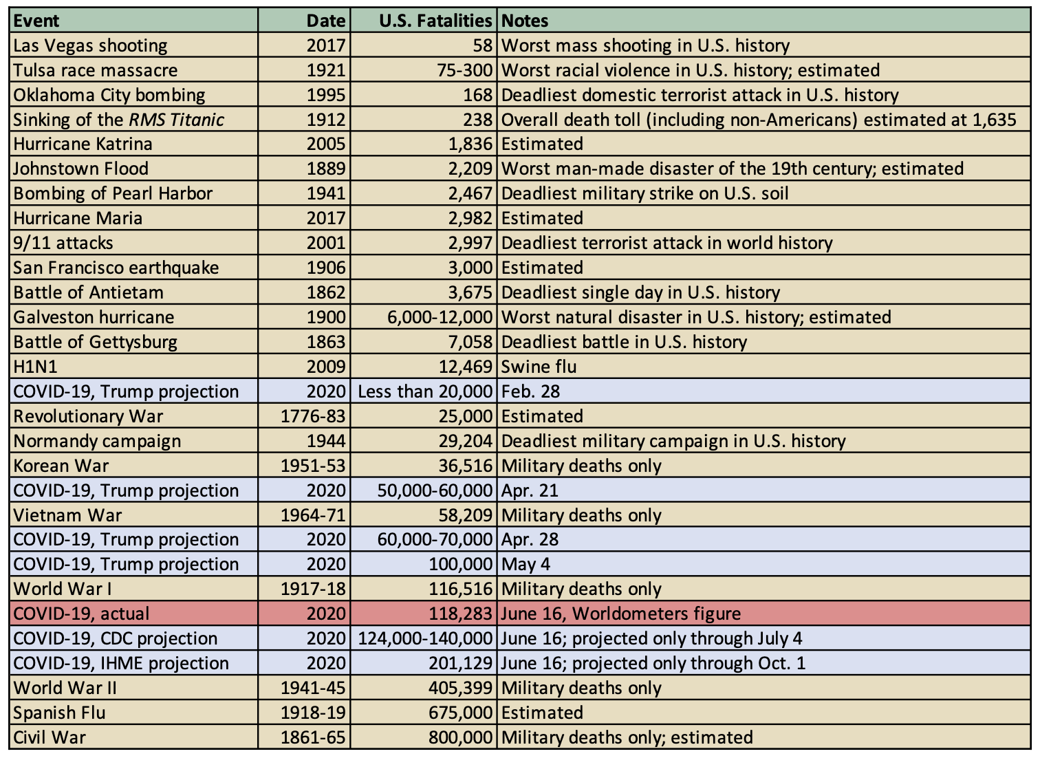 Las Vegas shooting, 
2017, 58, Worst mass shooting in U.S. history; Tulsa race massacre, 1921, 75-300, Worst racial
violence in U.S. history; estimated; Oklahoma City bombing, 1995, 168, Deadliest domestic terrorist attack in U.S.
history; Sinking of the RMS Titanic, 1912, 238, Overall death toll (including non-Americans) estimated at 1,635;
Hurricane Katrina, 2005, 1,836, Estimated; Johnstown Flood, 1889, 2,209, Worst man-made disaster of the 19th century;
estimated; Bombing of Pearl Harbor, 1941, 2,467, Deadliest military strike on U.S. soil; Hurricane Maria, 2017, 2,982,
Estimated; 9/11 attacks, 2001, 2,997, Deadliest terrorist attack in world history; San Francisco earthquake, 1906,
3,000, Estimated; Battle of Antietam, 1862, 3,675, Deadliest single day in U.S. history; Galveston hurricane, 1900,
6,000-12,000, Worst natural disaster in U.S. history; estimated; Battle of Gettysburg, 1863, 7,058, Deadliest battle in
U.S. history; H1N1, 2009, 12,469, Swine flu; COVID-19, Trump projection, 2020, Less than 20,000, Feb. 28; Revolutionary
War, 1776-83, 25,000, Estimated; Normandy campaign, 1944, 29,204, Deadliest military campaign in U.S. history; Korean
War, 1951-53, 36,516, Military deaths only; COVID-19, Trump projection, 2020, 50,000-60,000, Apr. 21; Vietnam War,
1964-71, 58,209, Military deaths only; COVID-19, Trump projection, 2020, 60,000-70,000, Apr. 28; COVID-19, Trump
projection, 2020, 100,000, May 4; World War I, 1917-18, 116,516, Military deaths only; COVID-19, actual, 2020, 118,283,
June 16, Worldometers figure; COVID-19, CDC projection, 2020, 124,000-140,000, June 16; projected only through July 4;
COVID-19, IHME projection, 2020, 201,129, June 16; projected only through Oct. 1; World War II, 1941-45, 405,399,
Military deaths only; Spanish Flu, 1918-19, 675,000, Estimated; Civil War, 1861-65, 800,000, Military deaths only;
estimated