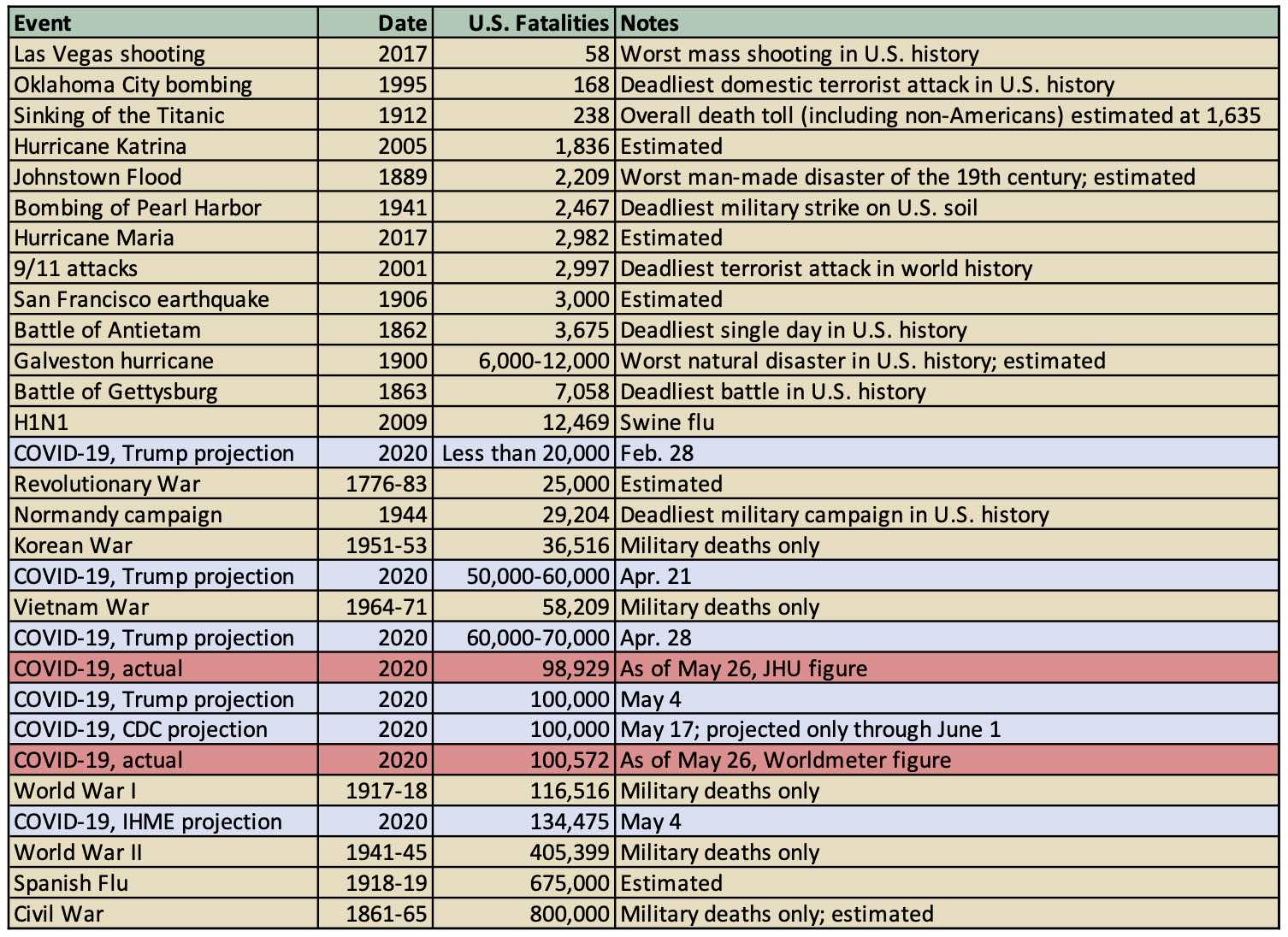 Event, Date, U.S. Fatalities,
Notes; Las Vegas shooting, 2017, 58, Worst mass shooting in U.S. history; Oklahoma City bombing, 1995, 168, Deadliest
domestic terrorist attack in U.S. history; Sinking of the Titanic, 1912, 238, Overall death toll (including
non-Americans) estimated at 1, 635; Hurricane Katrina, 2005, 1, 836, Estimated; Johnstown Flood, 1889, 2, 209, Worst
man-made disaster of the 19th century; estimated; Bombing of Pearl Harbor, 1941, 2, 467, Deadliest military strike on
U.S. soil; Hurricane Maria, 2017, 2, 982, Estimated; 9/11 attacks, 2001, 2, 997, Deadliest terrorist attack in world
history; San Francisco earthquake, 1906, 3,000, Estimated; Battle of Antietam, 1862, 3, 675, Deadliest single day in
U.S. history; Galveston hurricane, 1900, 6,000-12,000, Worst natural disaster in U.S. history; estimated; Battle of
Gettysburg, 1863, 7, 058, Deadliest battle in U.S. history; H1N1, 2009, 12, 469, Swine flu; COVID-19, Trump projection,
2020, Less than 20,000, Feb. 28; Revolutionary War, 1776-83, 25,000, Estimated; Normandy campaign, 1944, 29, 204,
Deadliest military campaign in U.S. history; Korean War, 1951-53, 36, 516, Military deaths only; COVID-19, Trump
projection, 2020, 50,000-60,000, Apr. 21; Vietnam War, 1964-71, 58, 209, Military deaths only; COVID-19, Trump
projection, 2020, 60,000-70,000, Apr. 28; COVID-19, actual, 2020, 98, 929, As of May 26, JHU figure; COVID-19, Trump
projection, 2020, 100,000, May 4; COVID-19, CDC projection, 2020, 100,000, May 17; projected only through June 1;
COVID-19, actual, 2020, 100, 572, As of May 26, Worldmeter figure; World War I, 1917-18, 116, 516, Military deaths only;
COVID-19, IHME projection, 2020, 134, 475, May 4; World War II, 1941-45, 405, 399, Military deaths only; Spanish Flu,
1918-19, 675,000, Estimated; Civil War, 1861-65, 800,000, Military deaths only; estimated