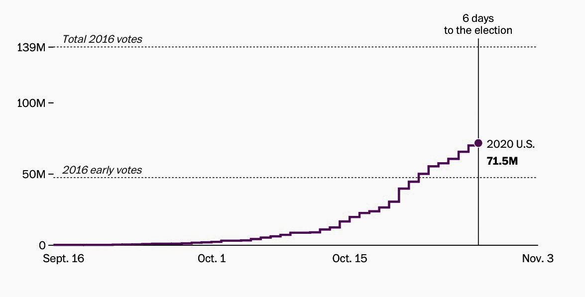 Growth of early voting in Sept. and Oct.