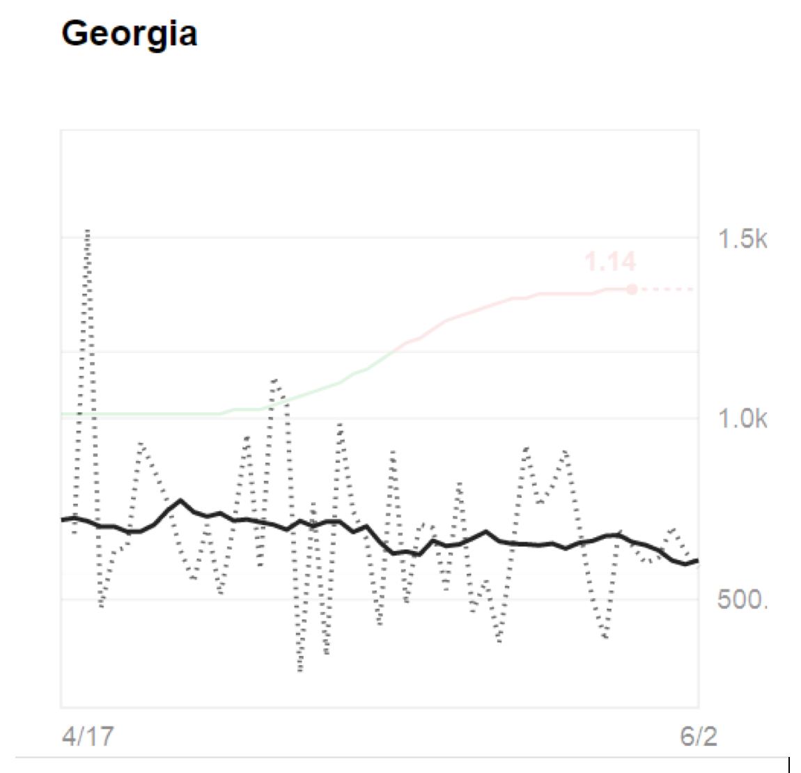 The trend is clearly downward,
from about 750 cases a day in April to about 600 a day now