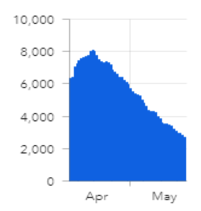 After peaking at 8,000 cases a day in mid-April,
there was a steady decline to 3,000 cases a day right now