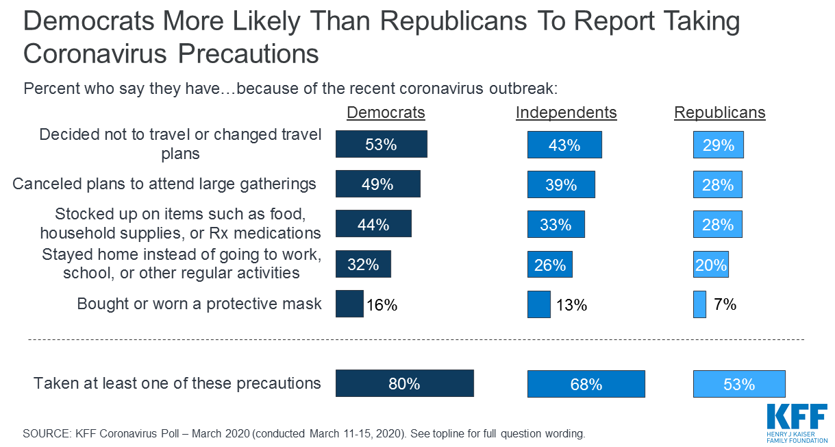 KFF asked Democrats, Independents,
and Republicans about five different things--changing travel plans, avoiding large gatherings, stocking up on supplies,
staying home from work, and wearing a mask--that someone might do in response to COVID-19. 80% of Democrats have done 
at least one of these things, compared to 68% of Independents, and 53% of Republicans.