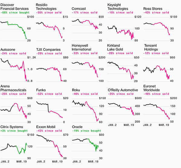 Kelly Loeffler's stock performance