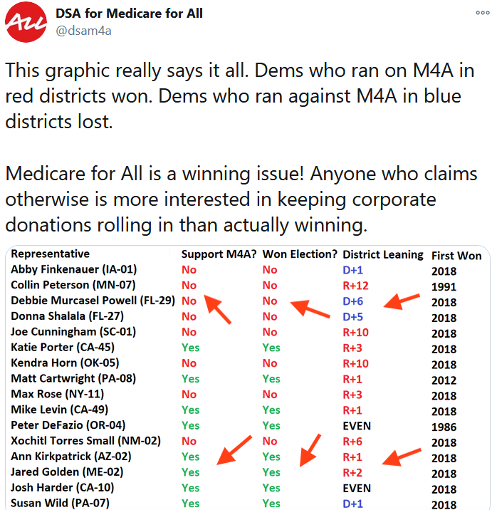 An infographic purports to prove,
by running down 16 House races, and showing that some Medicare-for-all supporters won, while some opponents lost