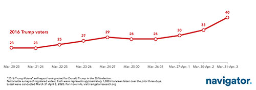 Poll of 2016 Trump voters