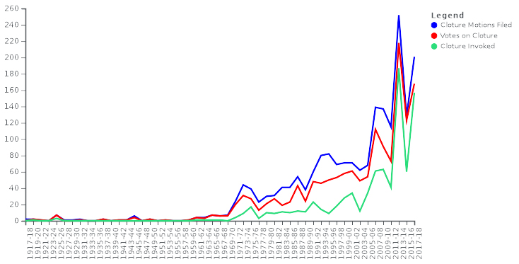 Number of cloture votes 1917-2018