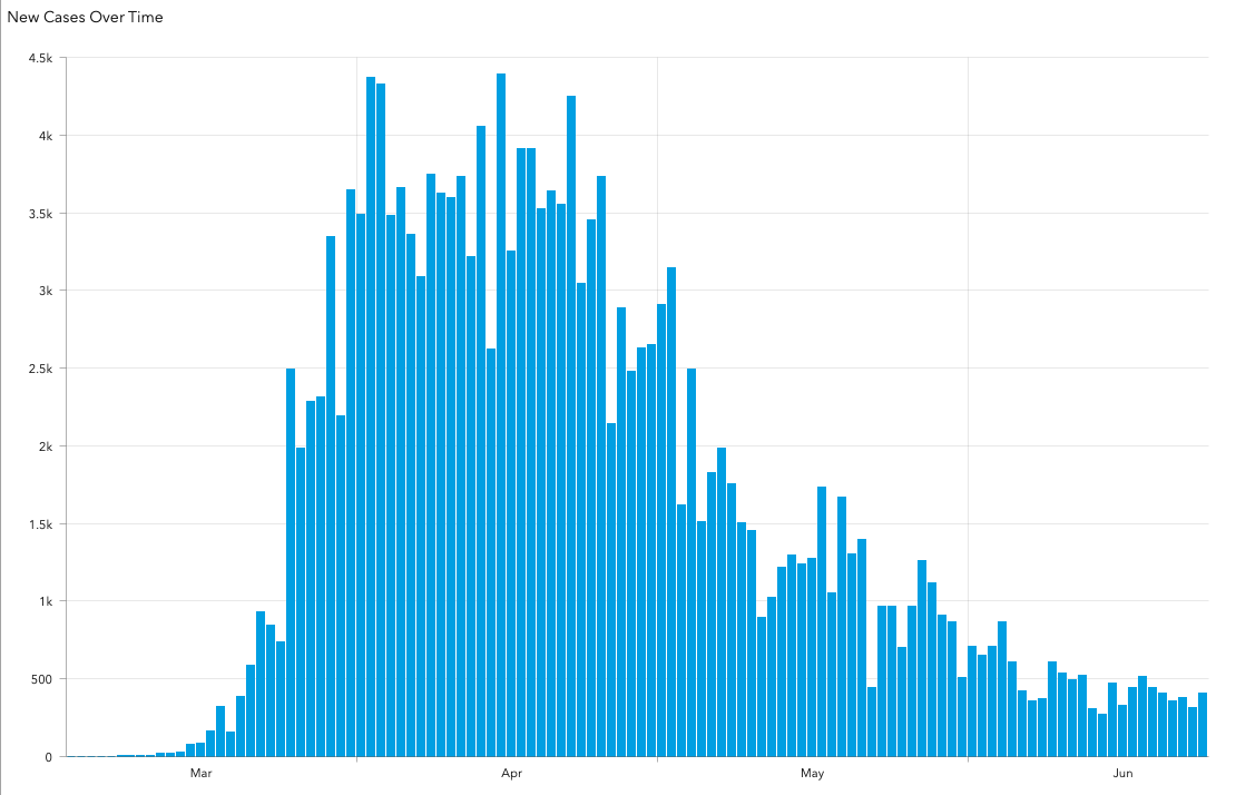 The number of new cases
in New Jersey peaked around 4,000 per day in April and is down to about 500 a day now