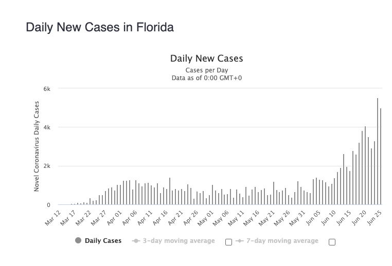 The number of new cases
in Florida was less than 1,000 through early June and is now between 4,000 and 6,000 a day