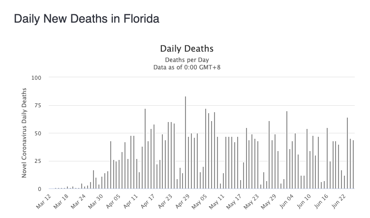 The number of deaths in Florida
jumps around daily from as few as 10 to as many as 75