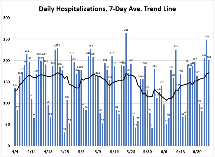 Like the number of deaths, the number of
hospitalizations in Florida has jumped around in the last two months, from as few as 30 to as many as 265. There are fewer midweek
than on or near weekends, but otherwise there is no trend