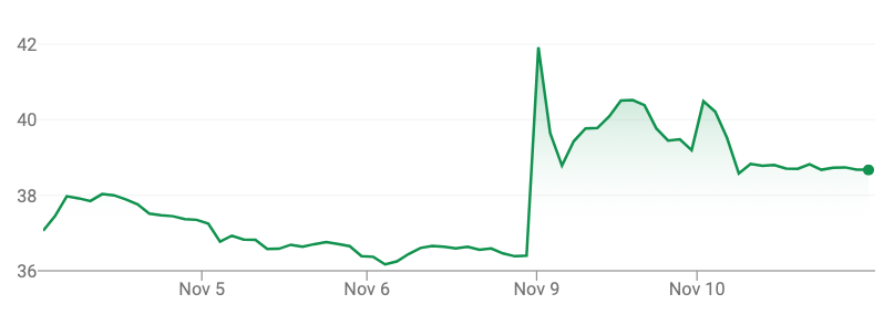 the price was steady around 37, briefly
jumped way up to 42 on Monday, and is now steady around 39.