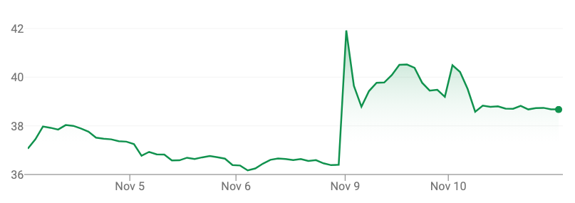 the price was steady around 37,  briefly
jumped way up to 42 on Monday, and is now steady around 39. 