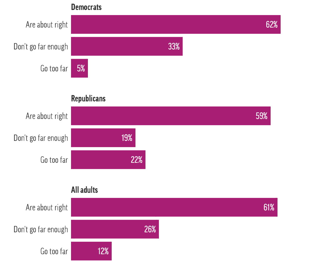 Poll about corona restrictions