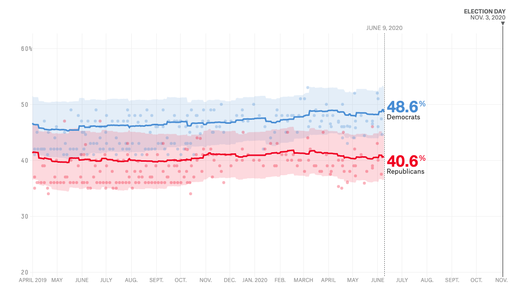 Democrats are currently at 
an average of 48.6%, Republicans at 40.6%