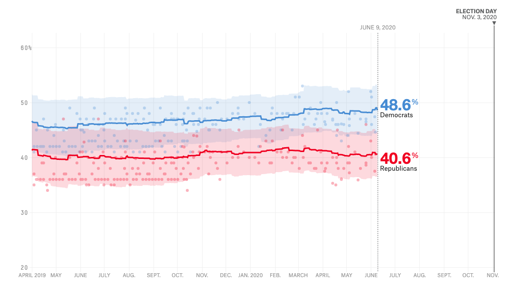 Democrats are currently at
an average of 48.6%, Republicans at 40.6%
