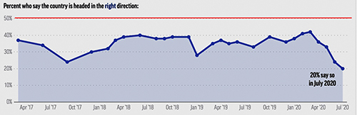 Percent of people saying country is going in the right direction.
