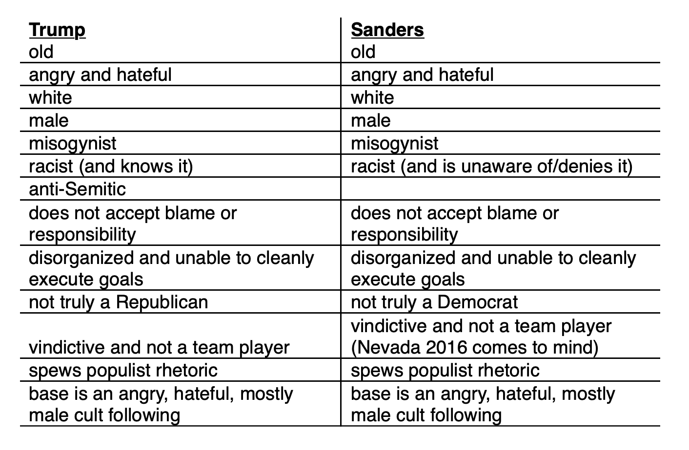 The image is a list of 
characteristics common to Trump and Sanders, including that both are old, angry, misogynist, unable to accept blame for
their errors, poplist, and appeal to a cultlike male following