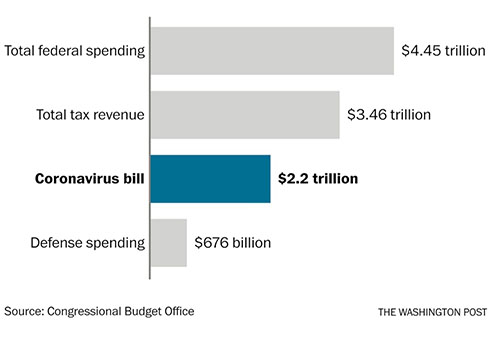 Comparison of corona bill to budget