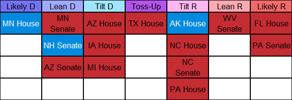 ratings on state legislative chambers;
they think that the MN House will go Democratic, the MN Senate/AZ Senate lean to a Democratic flip, the AZ House/IA House/MI House tilt to
a Democratic flip, the GOP-controlled Texas House is a toss-up, and the AK House tilts to a Republican flip. They also think the Democratic-controlled
NH Senate and the GOP-controlled NC House, NC Senate, PA House, WV Senate, FL House, and PA Senate are likely to stay as they are.