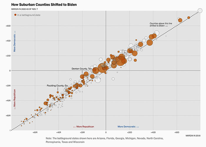 Shift in suburban counties compared to 2016