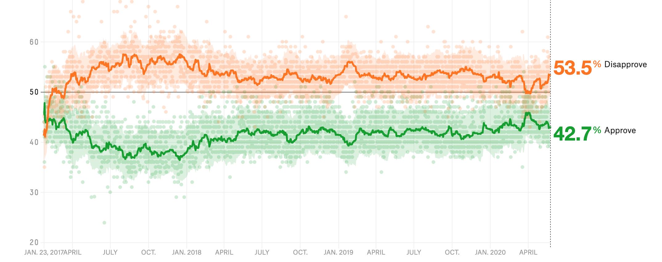 At the end of March, Trump
was at 50% disapprove and 45.8% approve, since then his disapproval has crept steadily up to 53.5% and his approval has
steadily sunk to 42.7%