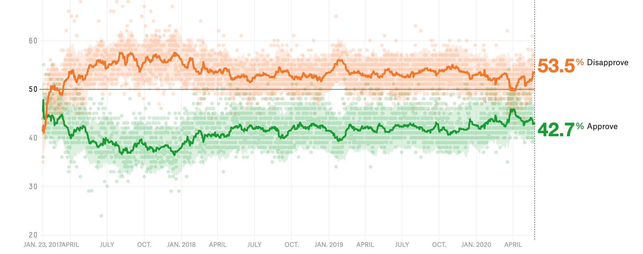 At the end of March, Trump
was at 50% disapprove and 45.8% approve, since then his disapproval has crept steadily up to 53.5% and his approval has 
steadily sunk to 42.7%