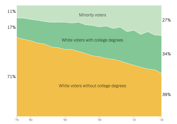 Between 1976 and 2018, Minority voters
rose from 11% to 27% of the electorate, college-educated whites rose from 17% to 34%, and non-college whites shrank from 71%
to 39%