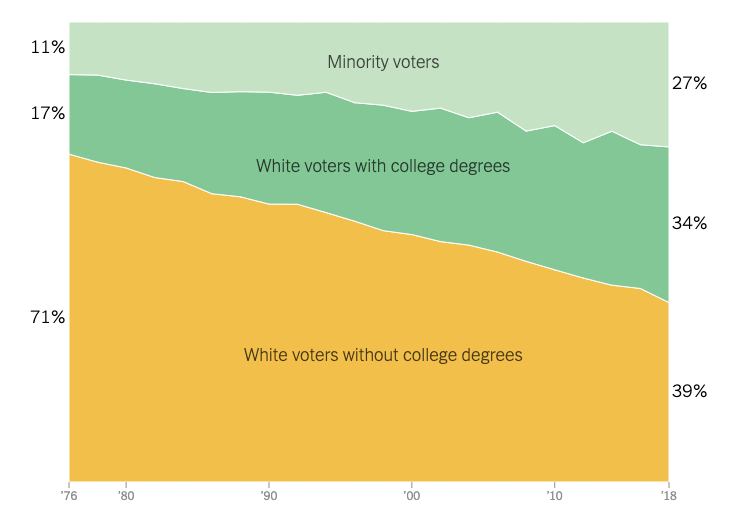 Between 1976 and 2018, Minority voters
rose from 11% to 27% of the electorate, college-educated whites rose from 17% to 34%, and non-college whites shrank from 71% 
to 39%