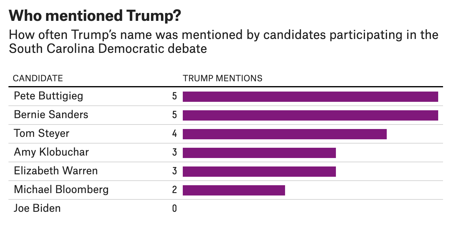 Pete Buttigieg and Bernie Sanders mentioned 
Trump 5 times, Tom Steyer 4 times, Amy Klobuchar and Elizabeth Warren 3 times, Michael Bloomberg twice, and Joe Biden not at all.