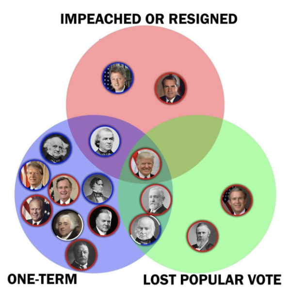 A Venn diagram showing presidents
who lost the popular vote as one circle, presidents who served only one term as a second, and presidents who were impeached
as a third. Donald Trump is, of course, the only president to appear in the overlap between all three circles