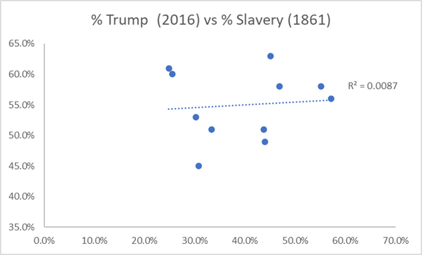 As the writer says, there
is no clear pattern in the graph they put together