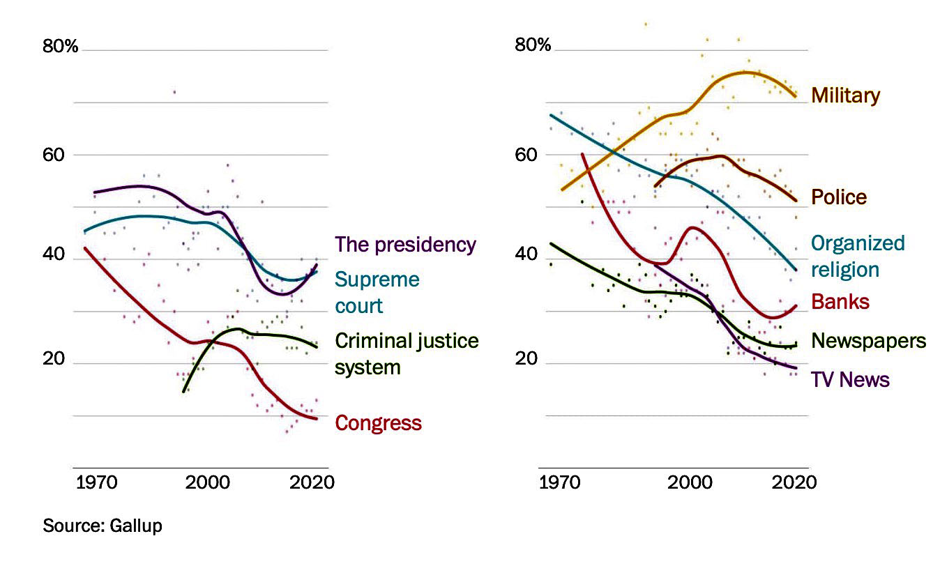 Historical trust in institutions