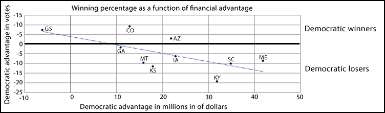 Votes vs. money for Democratic Senate candidates