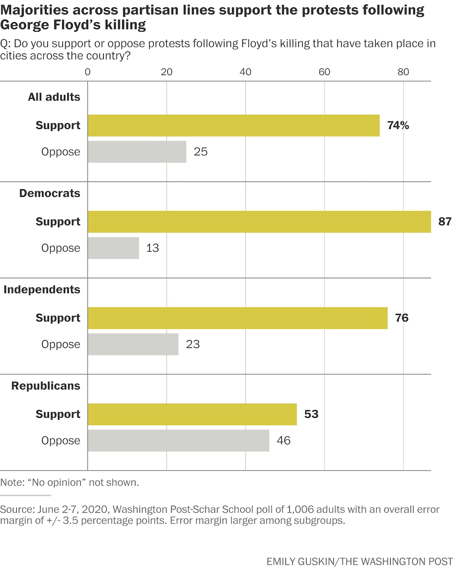 Poll about protests