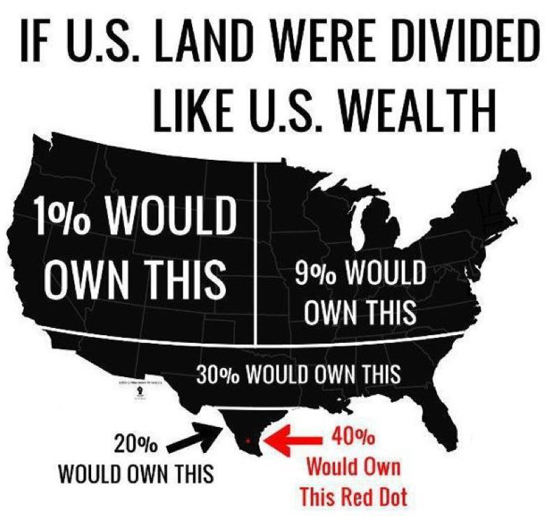 If the U.S. landmass was
divided like wealth is, 1% would own most of the Western U.S., 9% would own most of the Eastern U.S., 30% would
own the Southern quarter of the U.S. except for the Southern half of Texas, 20% would own the Southern half of Texas
except for Dallas, and 40% would own Dallas.